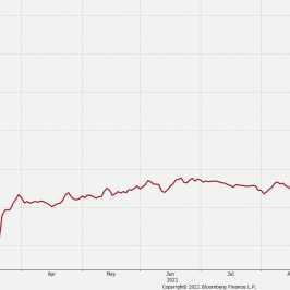 Notowania instrumentu EUSDTRY, interwał: D1, źródło: Bloomberg