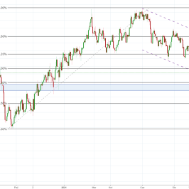 Notowania instrumentu GBPUSD, interwał: D1, źródło: TMS Brokers