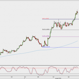 Wykres 4-godzinowy EUR/USD; Źródło: TMS Direct