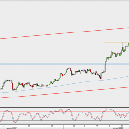Wykres 4-godzinowy GBP/USD; Źródło: TMS Direct