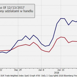 Ruch EUR/USD od grudnia jest duzo większy niż generlane umocnienie euro (wyrażone indeksem ważonym wolumenem handlu)  [wartości indeksowane, 13.12.17.=100]; Źródło: TMS Brokers, Bloomberg