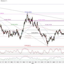 Wykres dzienny kursu USD/CAD