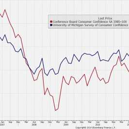 Ineksy nastrojów: Conference Board i Uniwersytetu Michigan <span>Źródło: BLOOMBERG<span>