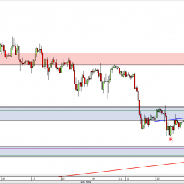 Wykres godzinowy kursu EUR/USD <span> Źródło: TMS Direct <span>
