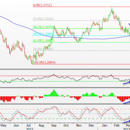 Wykres dzienny kursu EUR/USD <span> Źródło: BLOOMBERG<span>