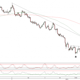 Wykres 8- godzinowy kursu GBP/USD <span>Źródło:TMS Direct<span>