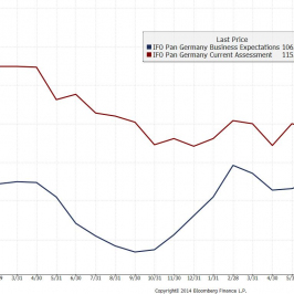 Wykres indesów Ifo dotyczących bieżącej sytuacji oraz oczekiwań <span> Źródło: Bloomberg <span>