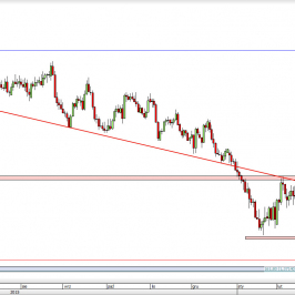 Wykres dzienny kursu GBP/USD <span> Źródło: TMS Direct <span>
