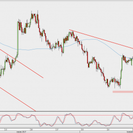 Wykres 4-godzinowy AUD/USD; Źródło: TMS Direct