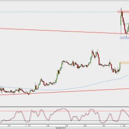 Wykres godzinowy EUR/USD; Źródło: TMS Direct