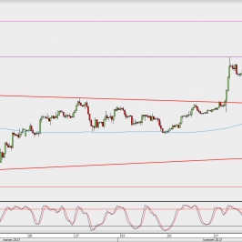 Wykres 4-godzinowy GBP/USD; Źródło: TMS Direct