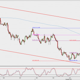 Wykres 4-godzinowy USD/JPY; Źródło: TMS Direct