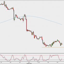 Wykres godzinowy GBP/USD; Źródło: TMS Direct