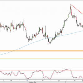 Wykres 4-godzinowy kursu EUR/USD <span> Źródło: TMS Direct <span>