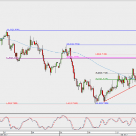 Wykres 4-godzinowy AUD/USD; Źródło: TMS Direct