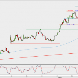 Wykres 4-godzinowy EUR/USD; Źródło: TMS Direct