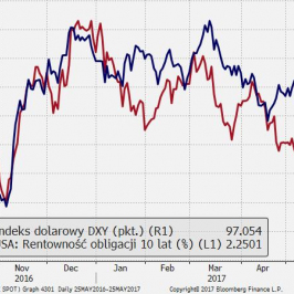 Dolar oddał całą premię, jaka narosła od listopada, rentowności obligacji pozostają częściowo wsparte przez dwie podwyżki Fed.; Źródło: Bloomberg, TMS Brokers