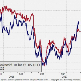 Wybicie EUR/USD jest niespójne z relacją stóp procentowych w Eurolandzie i USA. Ryzyka przemawiają za powrotem kursu niżej w średnim terminie.; Źródło: Bloomberg, TMS Brokers