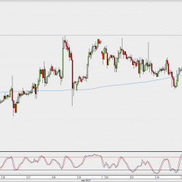 Wykres 4-godzinowy GBP/USD; Źródło: TMS Direct