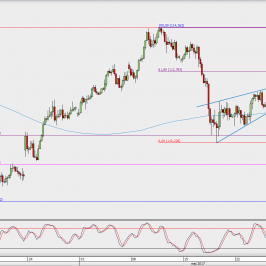 Wykres 4-godzinowy USD/JPY; Źródło: TMS Direct