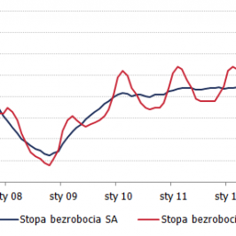 Stopa bezrobocia