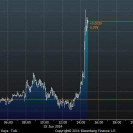 Wykres tickowy kursu EUR/USD <span>Źródło:Bloomberg<span>