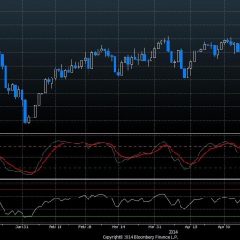Wykres dzienny indeksu Dow Jones Industrial Average <span>Źródło:Bloomberg<span>