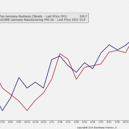 Niemcy: indeksy Ifo i PMI dla przemysłu <span> Źródło: Bloomberg <span>