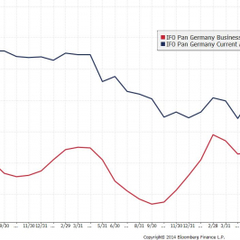Niemcy: ocena sytuacji bieżącej i przyszłej Ifo <span> Źródło: Bloomberg <span>