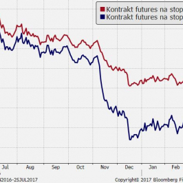 Zestawienie kontraktów forward na stopę funduszy federalnych; Źródło: Bloomberg