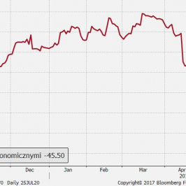 Niskie tempo odbicia indeksu zaskoczenia danymi makroekonomicznymi; Źródło: Bloomberg