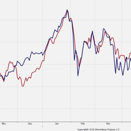 Zastawienie indeksów MSCI Emerging Markets oraz MSCI USA. Źródło: Bloomberg 