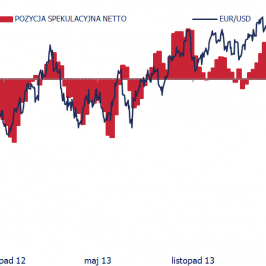 Pozycja spekulacyjna i kurs EUR/USD <span> Źródło: CFTC, Bloomberg <span>