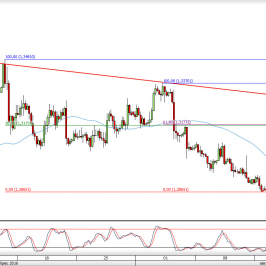 Wykres 4-godzinowy kursu GBP/USD <span> Źródło: TMS Direct <span>