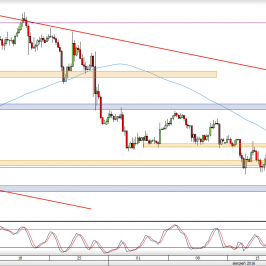 Wykres 4-godzinowy kursu USD/JPY <span> Źródło: TMS Direct <span>