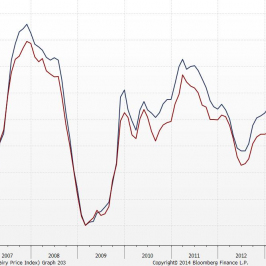 Ceny nabiału: indeksy ANZ i FAO<span>Źródło: Bloomberg<span>  
