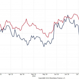 Kurs NZD/USD i dyferencjał stóp procentowych<span>Źródło: Bloomberg<span> 