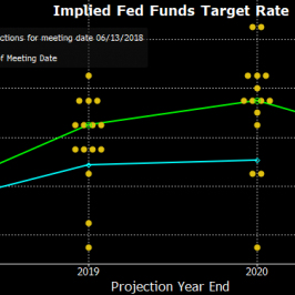 Dot plot. Kropki przedstawiają prognozy poszczególnych członków FOMC; Źródło: Bloomberg