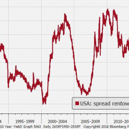 Różnica w oprocentowaniu 10-letnich i 2-letnich obligacji skarbowych USA; Źródło: Bloomberg, TMS Brokers