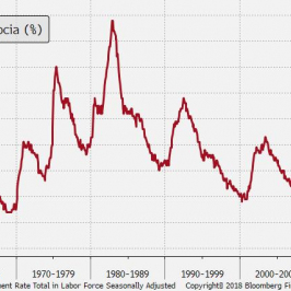 Stopa bezrobocia w USA dochodzi do 50-letnich minimów; Źródło: Bloomberg, TMS Brokers