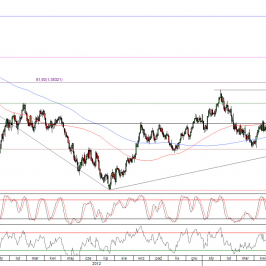 Wykres dzienny kursu EUR/USD<span>Źródło: TMS Direct
