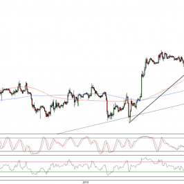 Wykres godzinowy kursu EUR/USD<span>Źródło: TMS Direct