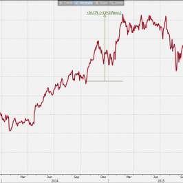 Wpływ premiery nowego modelu na kurs akcji </span> źródło: Bloomberg </span>
