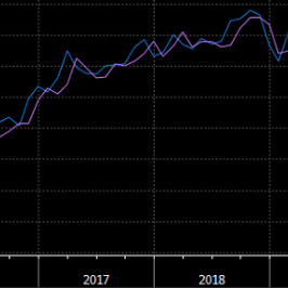 Wykres indeksu zaufania konsumentów Confrence Board; źródło: Bloomberg