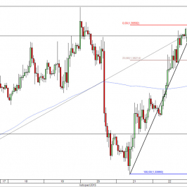 Wykres godzinowy kursu EUR/USD<span> Źródło: TMS Direct