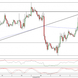 Wykres godzinowy kursu EUR/USD<span> Źródło: TMS Direct