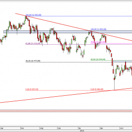 Wykres dzienny CFD na DAX  <span> Źródło: TMS Direct <span>