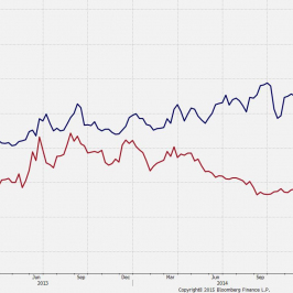 Rentowność obligacji 2Y<span>Źródło:Bloomberg<span>