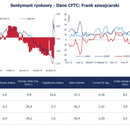 Wykres 1. CFTC: pozycja spekulacyjna w CHF <span> Źródło: BFTC, Bloomberg, TMS Brokers <span>