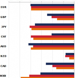 Wykres 3. Tygodniowa zmiana pozycji netto względem całkowitej liczby otwartych kontraktów <span> Źródło: CFTC, Bloomberg, TMS Brokers <span>